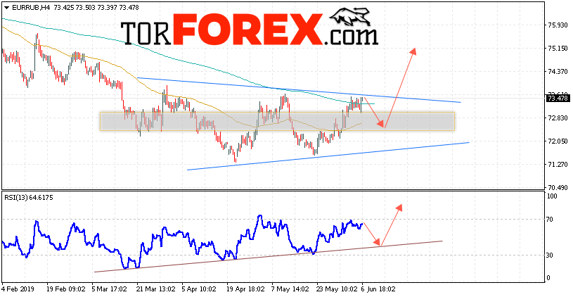 EUR/RUB прогноз курса Евро на 7 июня 2019
