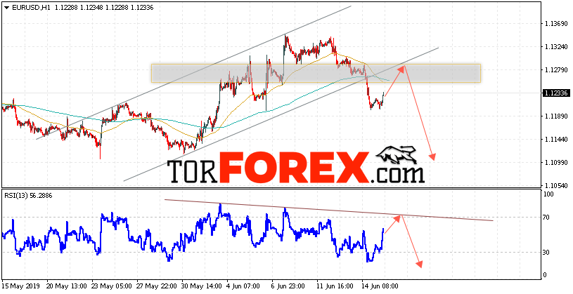 EUR/USD прогноз Евро Доллар на 18 июня 2019