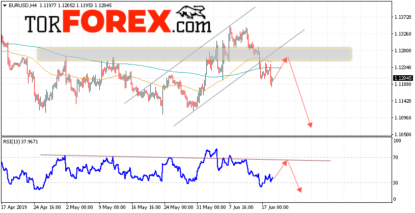 EUR/USD прогноз Евро Доллар на 19 июня 2019