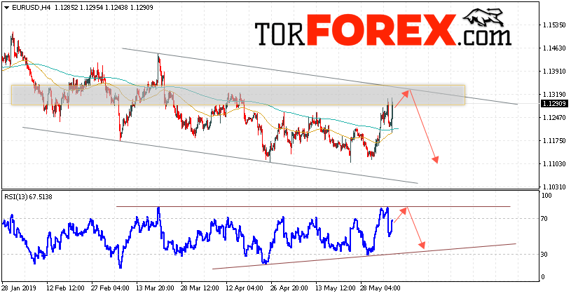 EUR/USD прогноз Евро Доллар на 7 июня 2019
