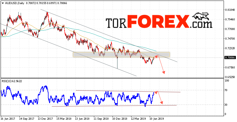Форекс прогноз AUD/USD на неделю 1 — 5 июля 2019