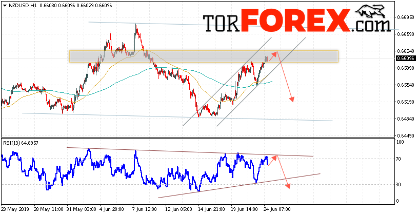 Форекс прогноз и аналитика NZD/USD на 25 июня 2019