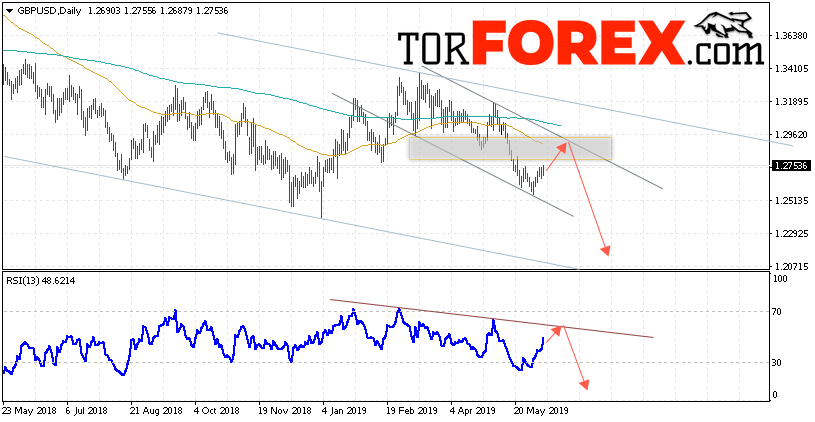 GBP/USD прогноз Форекс на неделю 10 — 14 июня 2019