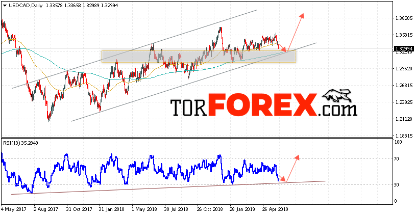 USD/CAD прогноз FOREX на неделю 10 — 14 июня 2019