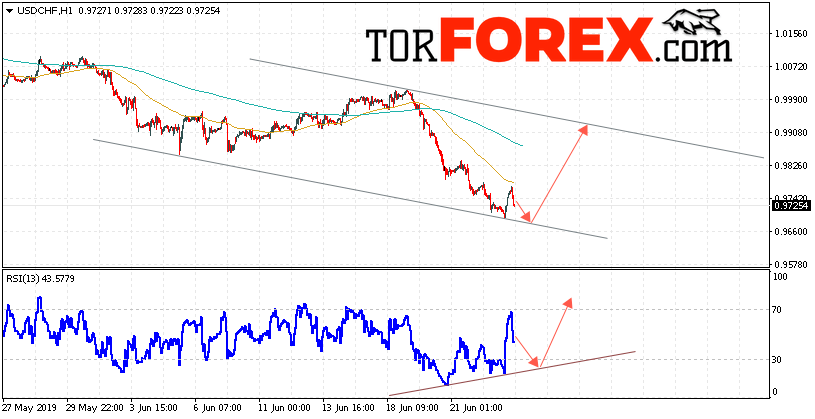 USD/CHF прогноз Доллар Франк на 26 июня 2019