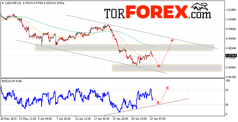 USD/CHF прогноз Доллар Франк на 28 июня 2019