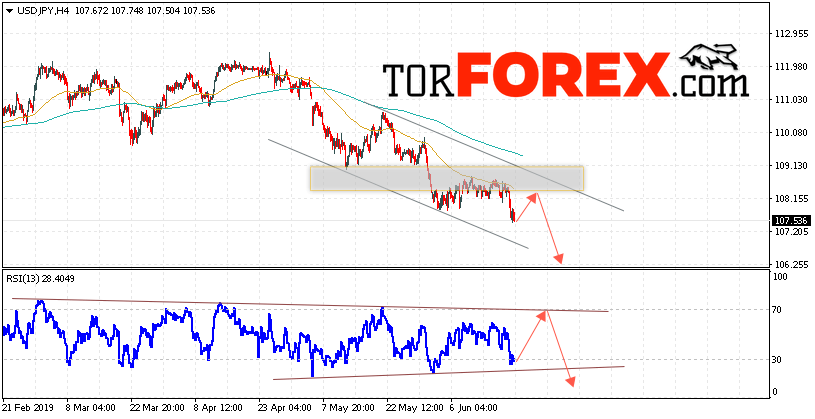 USD/JPY прогноз Доллар Иена на 21 июня 2019