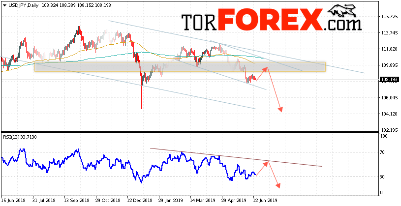 USD/JPY прогноз Доллар Иена на неделю 17 — 21 июня 2019