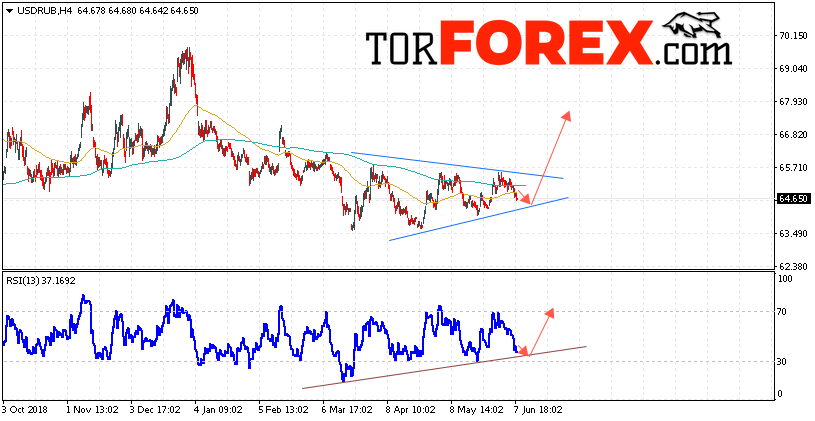 USD/RUB прогноз курса Доллара на 11 июня 2019