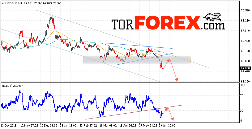 USD/RUB прогноз курса Доллара на 25 июня 2019