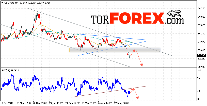 USD/RUB прогноз курса Доллара на 26 июня 2019