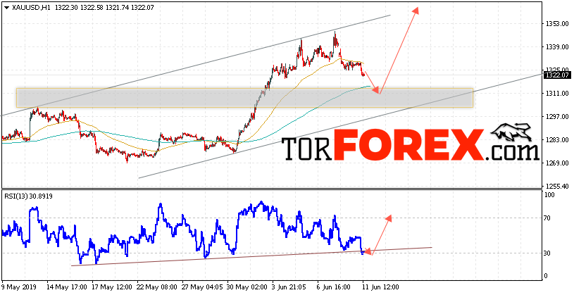 XAU/USD прогноз цен на Золото на 12 июня 2019