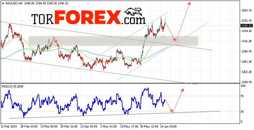XAU/USD прогноз цен на Золото на 19 июня 2019