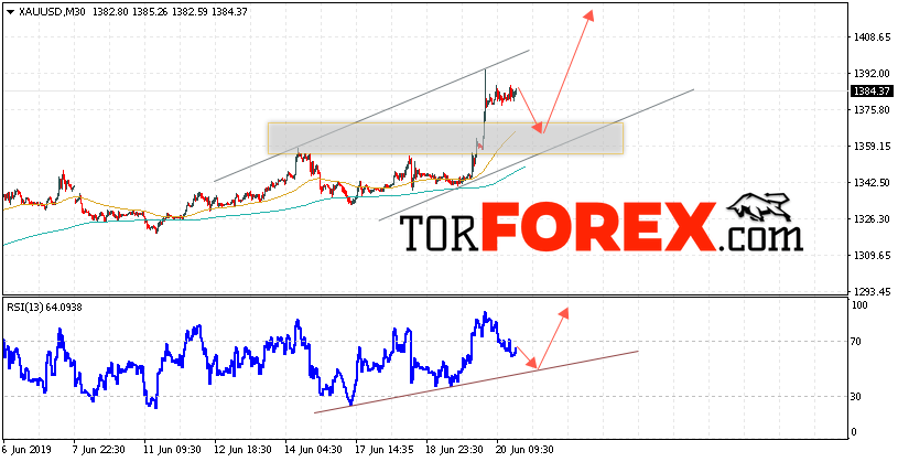 XAU/USD прогноз цен на Золото на 21 июня 2019