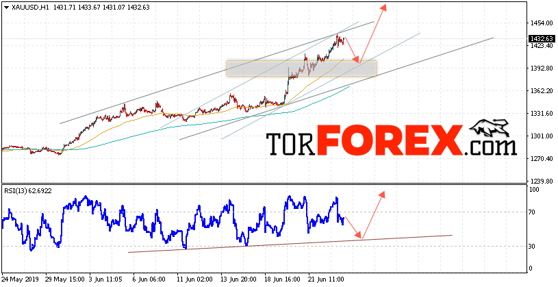 XAU/USD прогноз цен на Золото на 26 июня 2019