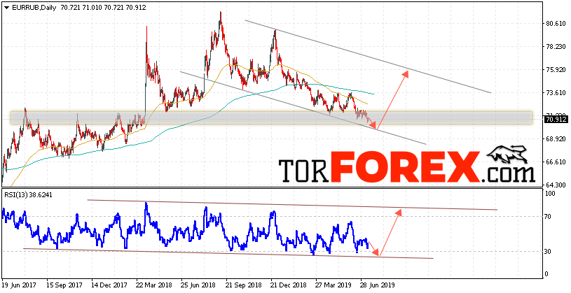 EUR/RUB прогноз Евро Рубль на неделю 15 — 19 июля 2019