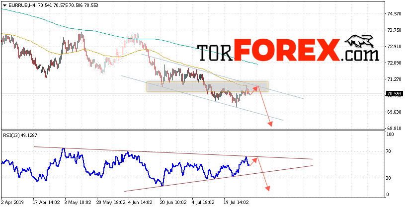 EUR/RUB прогноз курса Евро на 1 августа 2019