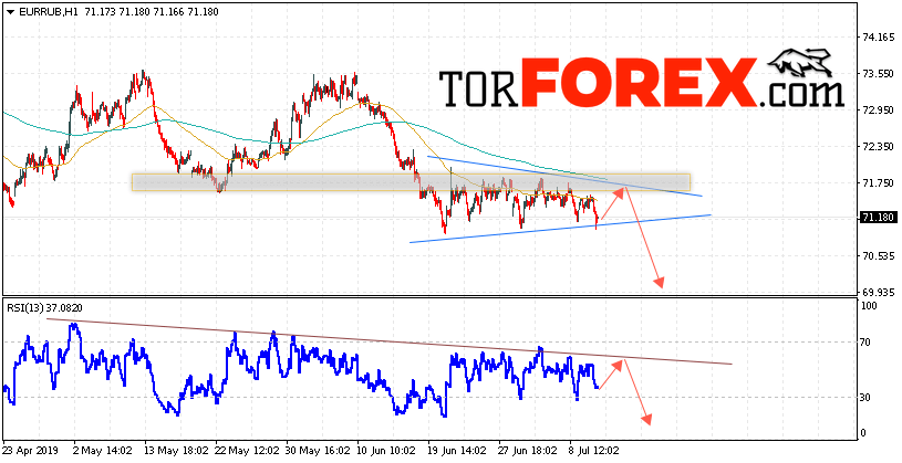 EUR/RUB прогноз курса Евро на 11 июля 2019