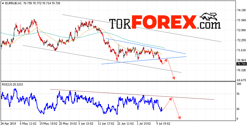 EUR/RUB прогноз курса Евро на 12 июля 2019