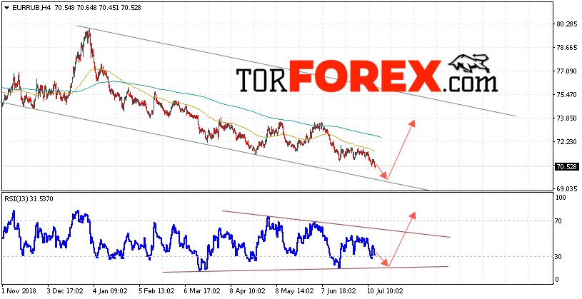EUR/RUB прогноз курса Евро на 16 июля 2019
