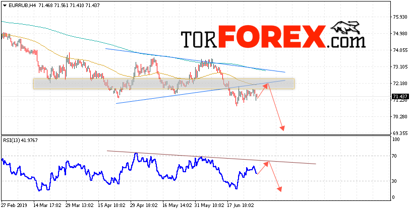 EUR/RUB прогноз курса Евро на 2 июля 2019