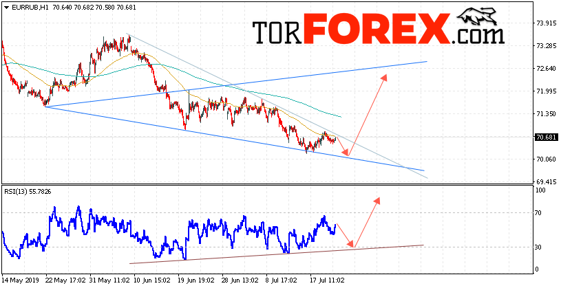 EUR/RUB прогноз курса Евро на 23 июля 2019