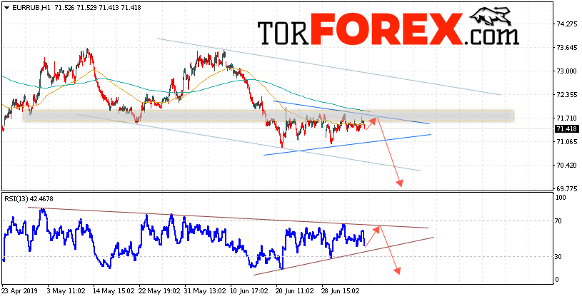 EUR/RUB прогноз курса Евро на 9 июля 2019