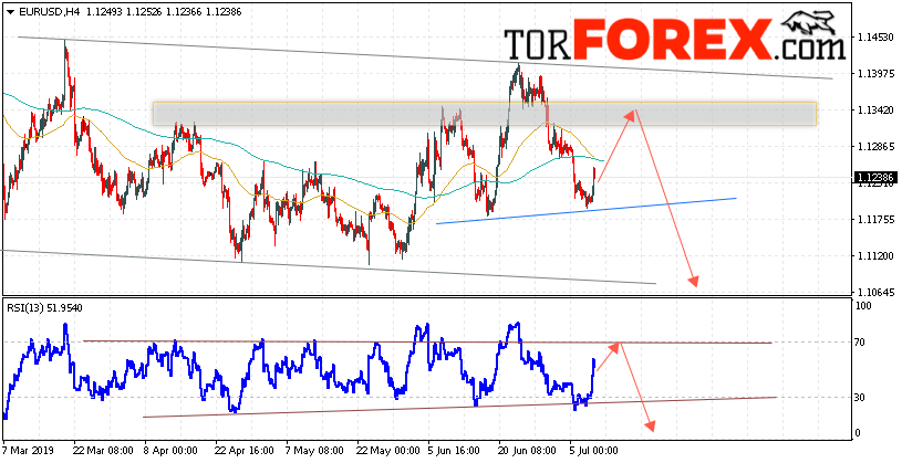 EUR/USD прогноз Евро Доллар на 11 июля 2019