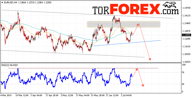 EUR/USD прогноз Евро Доллар на 12 июля 2019
