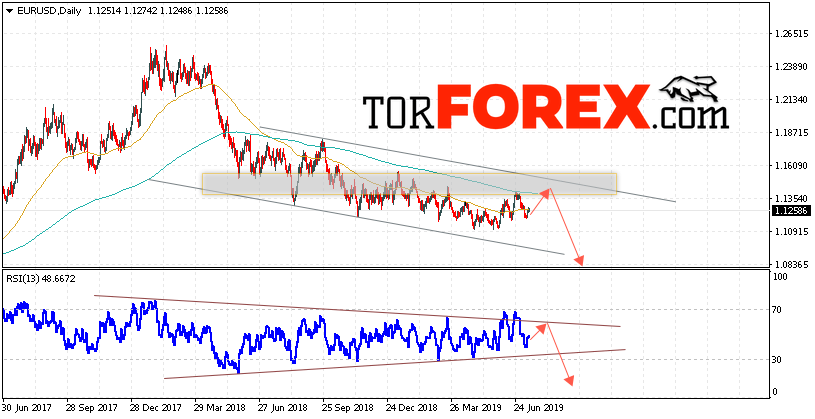 EUR/USD прогноз Евро Доллар на 15 — 19 июля 2019