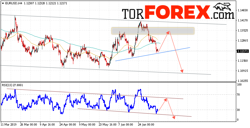EUR/USD прогноз Евро Доллар на 9 июля 2019