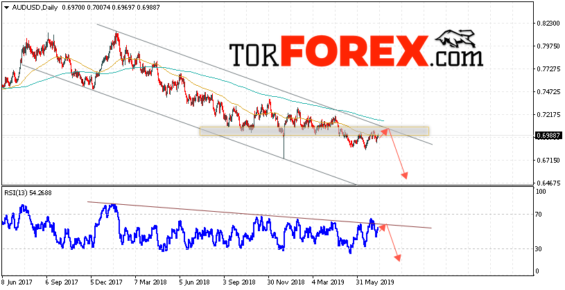 Форекс прогноз AUD/USD на неделю 15 — 19 июля 2019