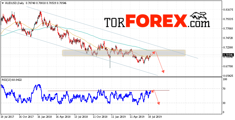 Форекс прогноз AUD/USD на неделю 22 — 26 июля 2019