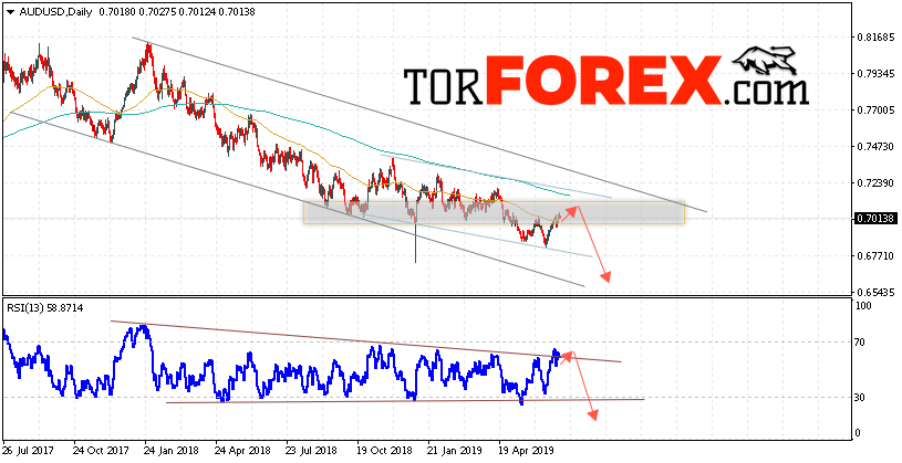Форекс прогноз AUD/USD на неделю 8 — 12 июля 2019