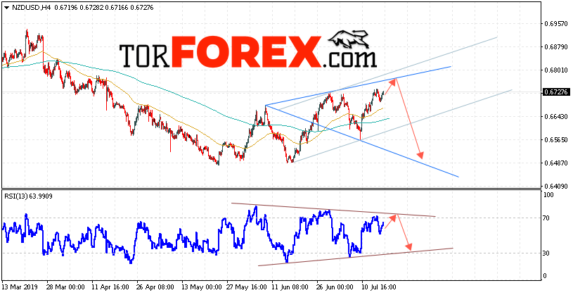 Форекс прогноз и аналитика NZD/USD на 18 июля 2019