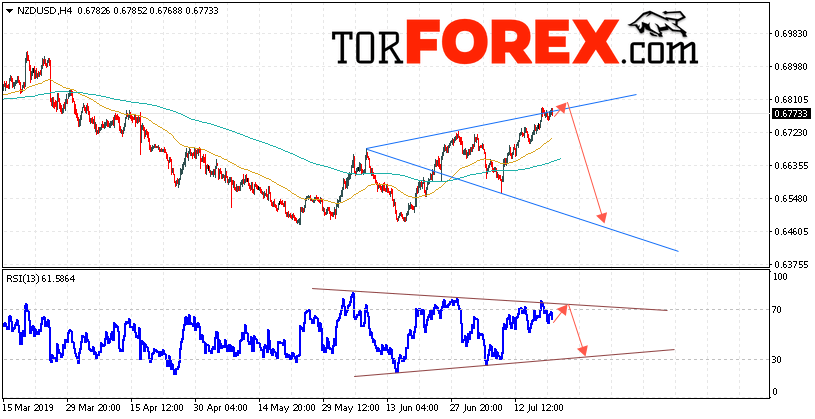 Форекс прогноз и аналитика NZD/USD на 23 июля 2019