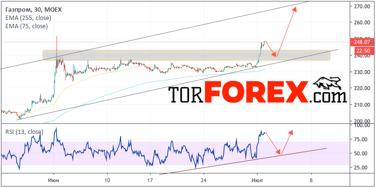 Прогноз Газпром (GAZP) и стоимость на 2 июля 2019