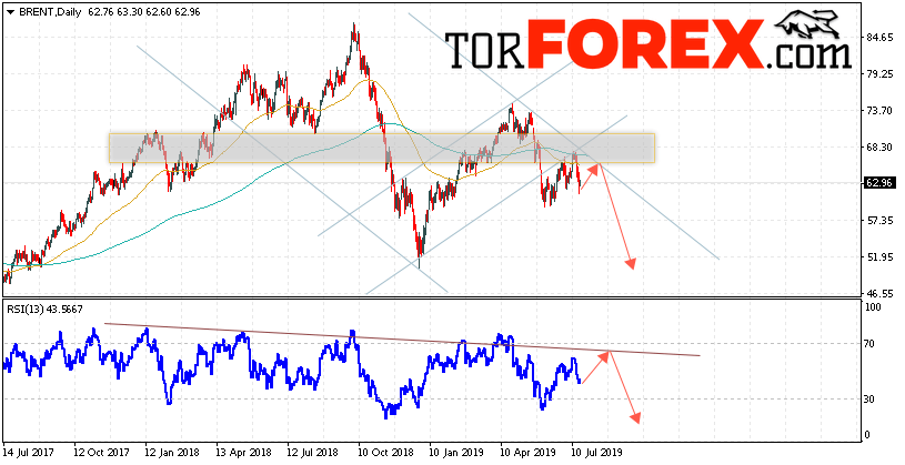 Прогноз цен на нефть BRENT на неделю 22 — 26 июля 2019