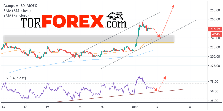 Стоимость Газпром (GAZP) и прогноз на 3 июля 2019