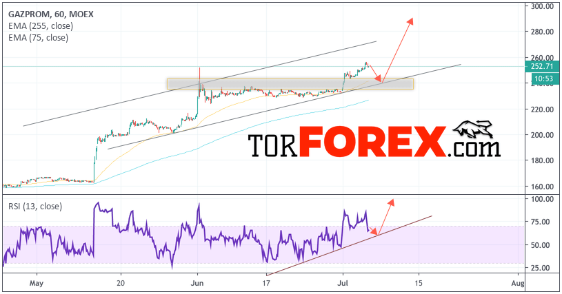 Стоимость Газпром (GAZP) и прогноз на 5 июля 2019