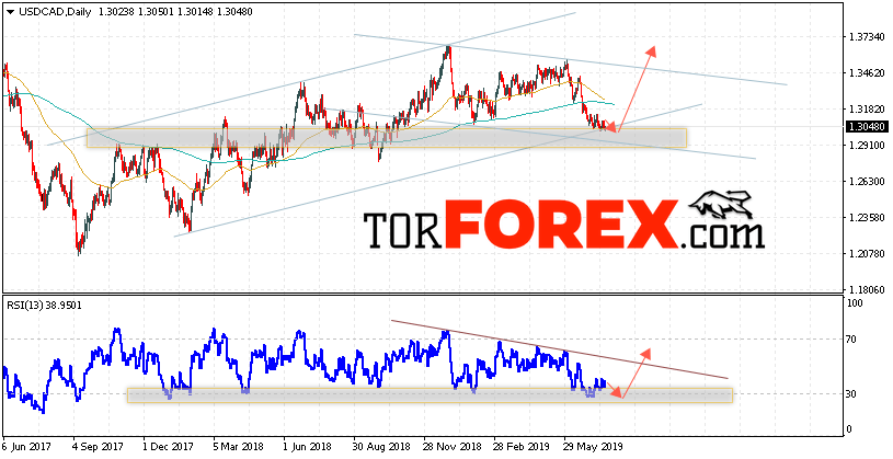 USD/CAD прогноз FOREX на неделю 22 — 26 июля 2019
