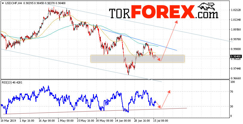 USD/CHF прогноз Доллар Франк на 17 июля 2019