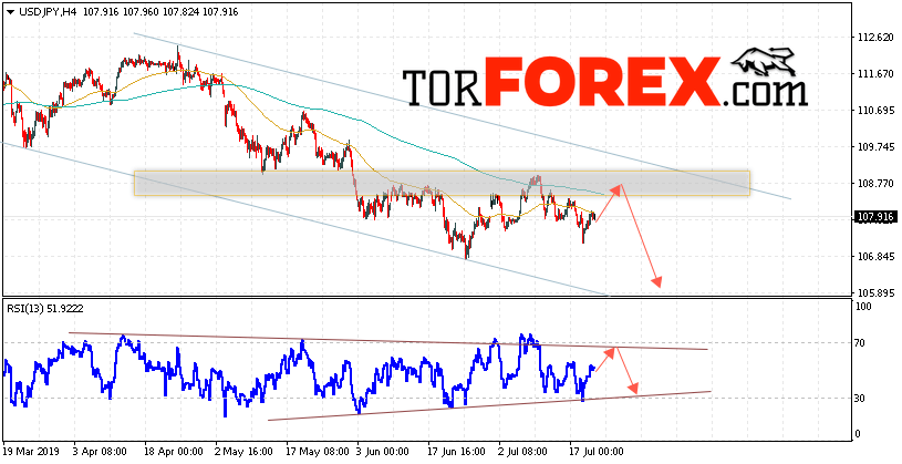 USD/JPY прогноз Доллар Иена на 23 июля 2019