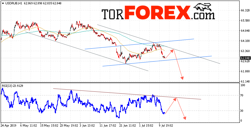 USD/RUB прогноз курса Доллара на 12 июля 2019