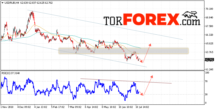USD/RUB прогноз курса Доллара на 17 июля 2019