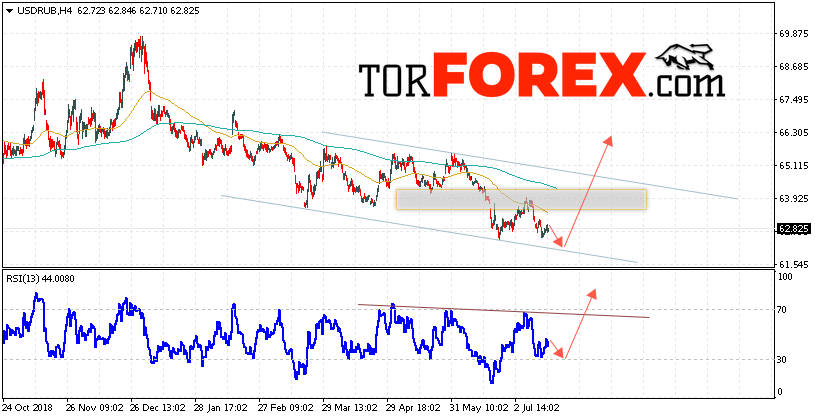 USD/RUB прогноз курса Доллара на 18 июля 2019