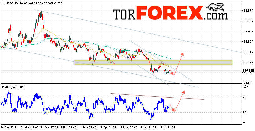 USD/RUB прогноз курса Доллара на 19 июля 2019