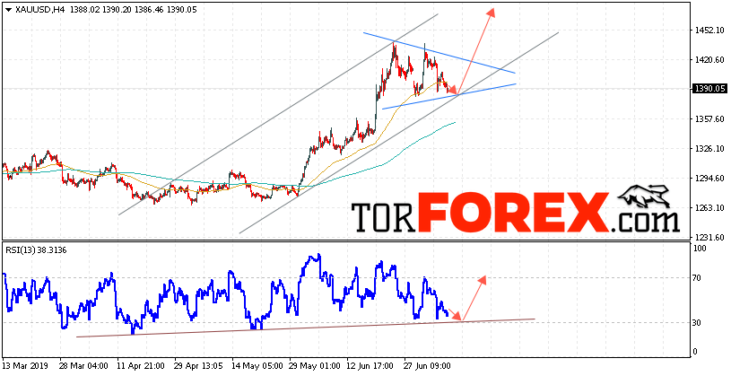 XAU/USD прогноз цен на Золото на 10 июля 2019