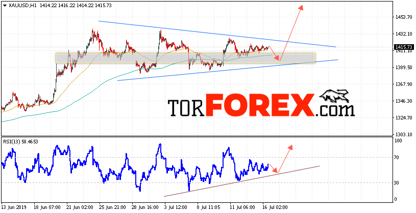 XAU/USD прогноз цен на Золото на 17 июля 2019