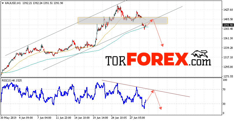 XAU/USD прогноз цен на Золото на 2 июля 2019